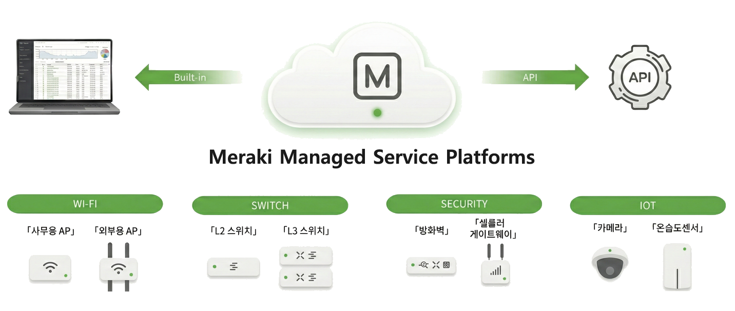 Meraki Dashboard