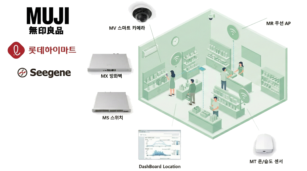 멀티사이트 관리 예시