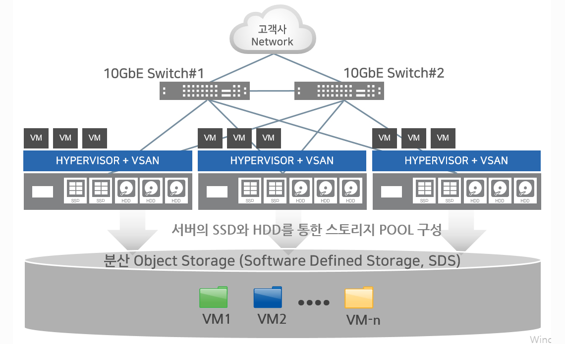 VxRAIL아키텍처