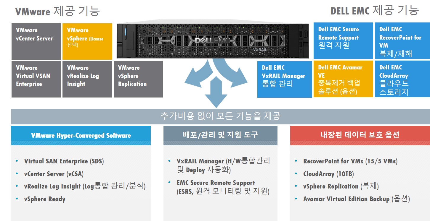 VxRAIL 제공솔루션