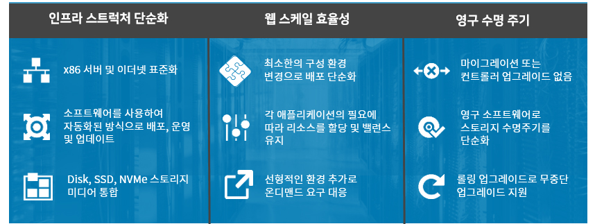 소프트웨어 정의 스토리지(SDS) 개념