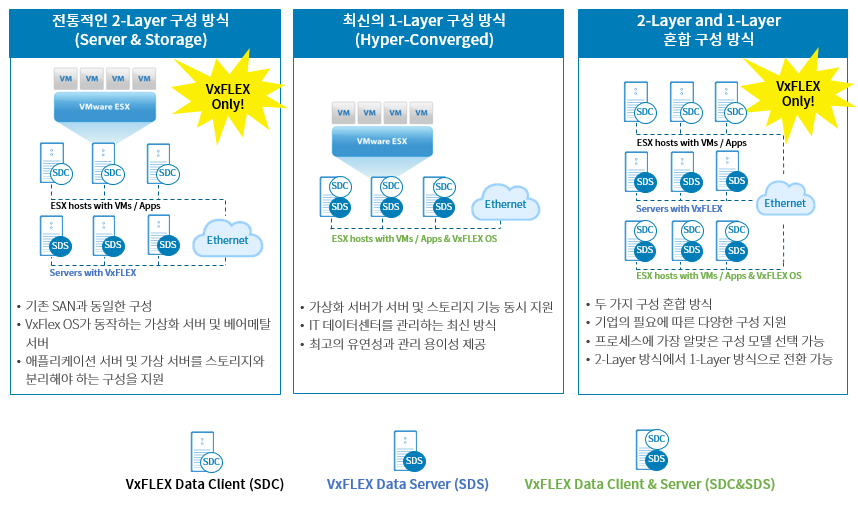 VxFLEX 구성 방식